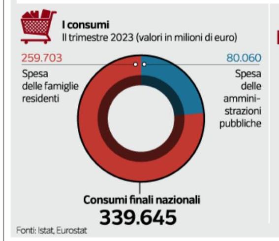 Frenata economica in Italia: necessario accelerare gli investimenti e aiuti per contrastare la recessione
